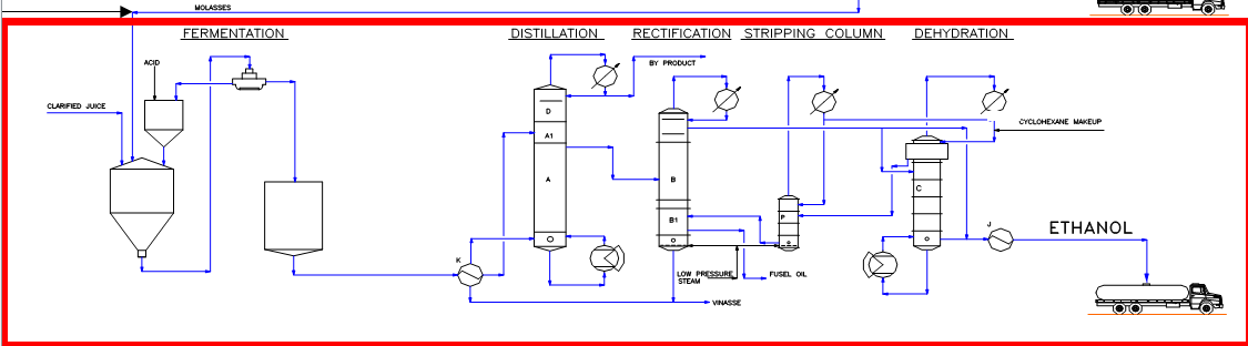 Alcohol Production